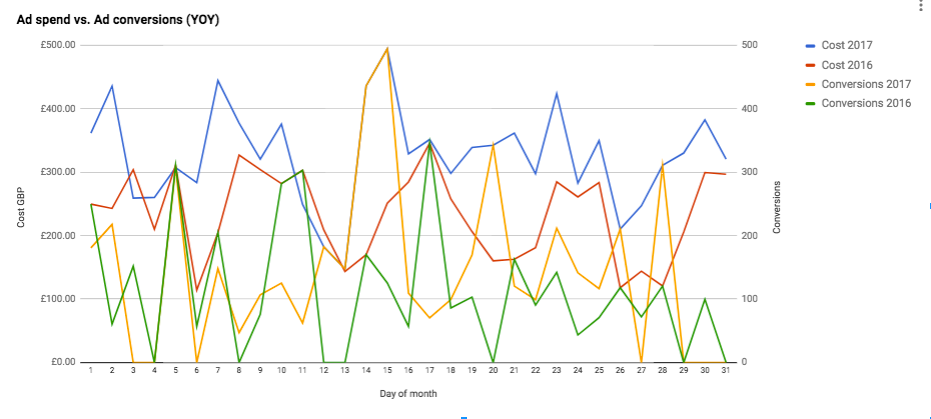 ad spend vs ad conversions