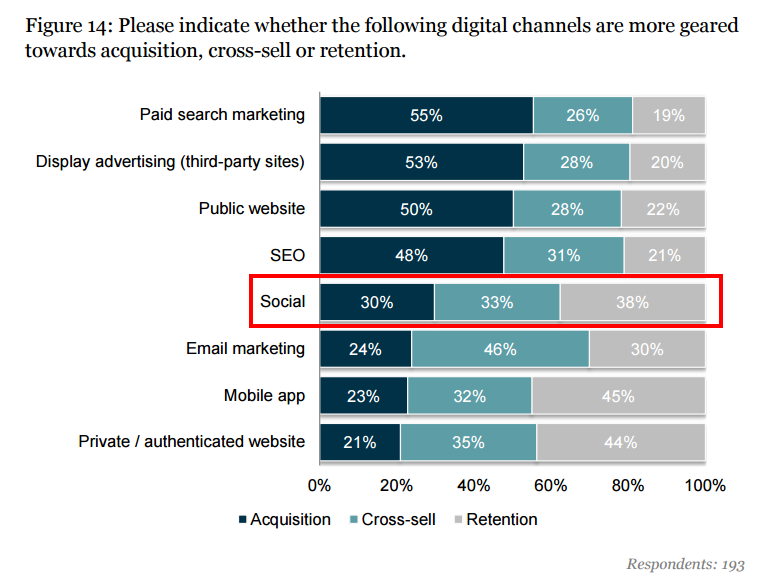 Finance Industry Digital Marketing