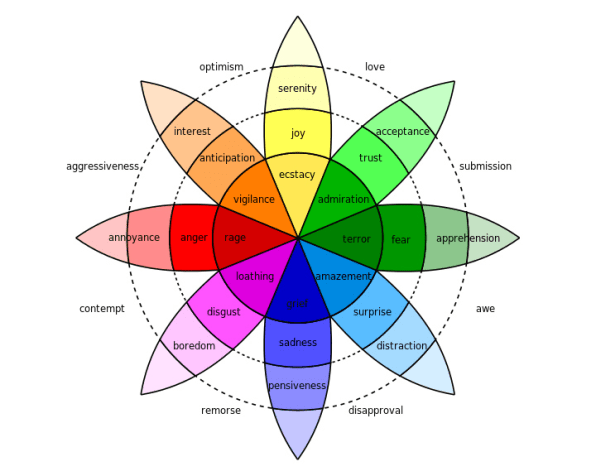 Robert Plutchik’s famous “wheel of emotions”