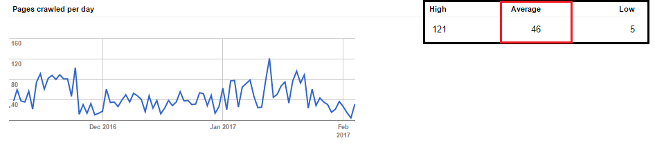 google-search-console-pages-crawled-per-day