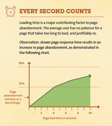 kissmetrics-pagespeed-abandonment-correlation