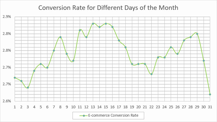 Google Analytics day of week