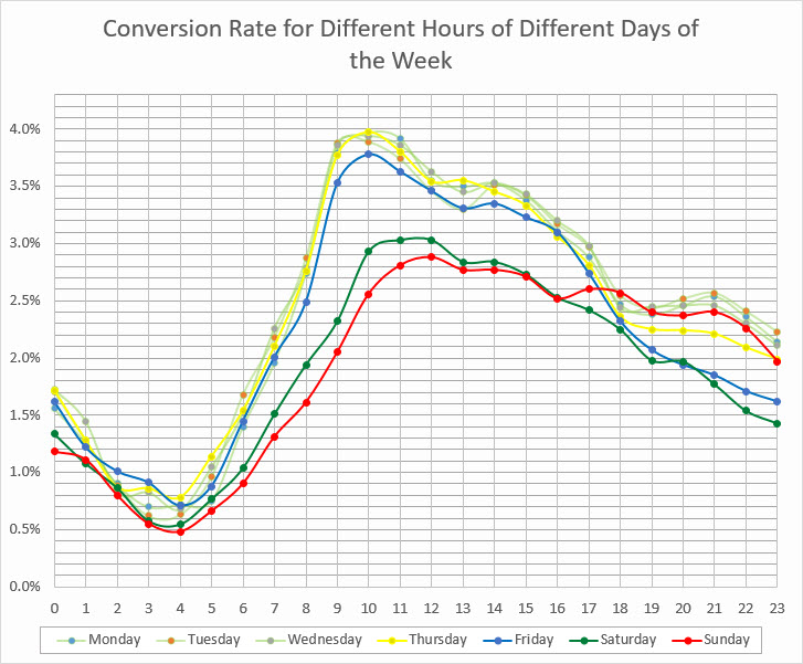 conversion-rate-hours-of-the-day - Google Analytics day of week