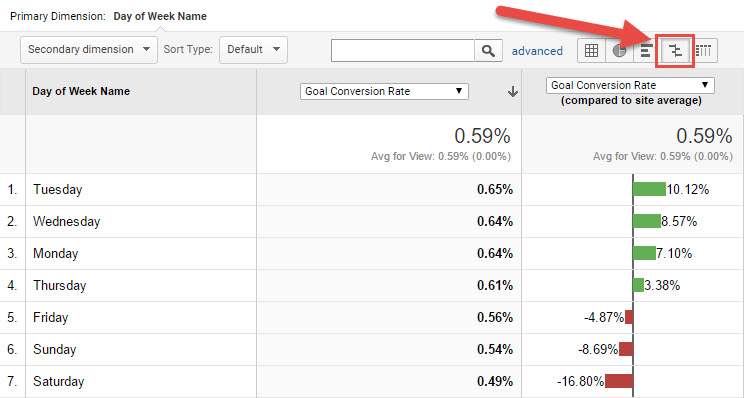 Google Analytics day of week 