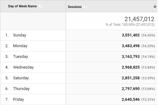 Average number - Google Analytics day of week