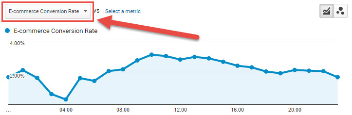 E-commerce - Google Analytics day of week