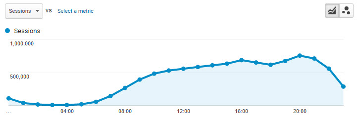 Day graph - Google Analytics day of week