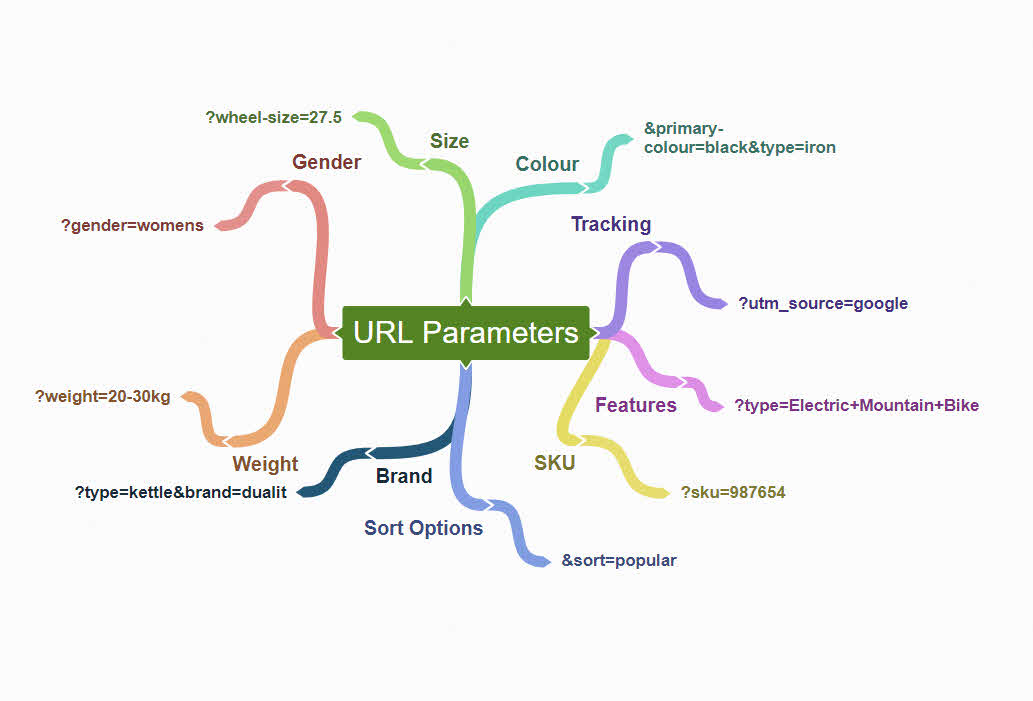 Examples of different types of URL parameters