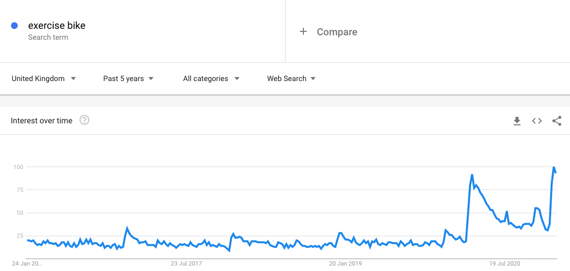 exercise bike google trends data