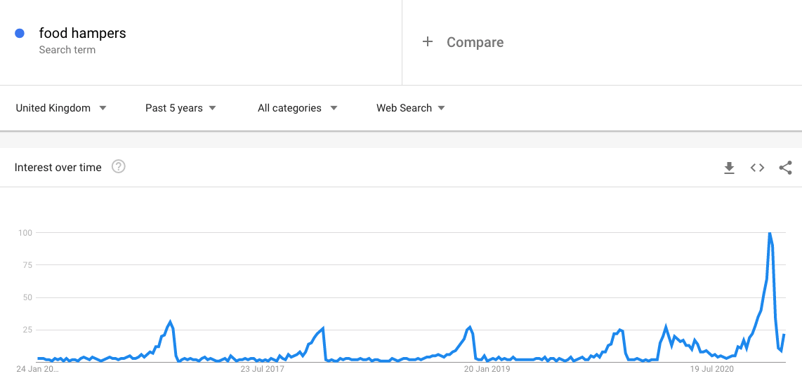 food hampers google trends