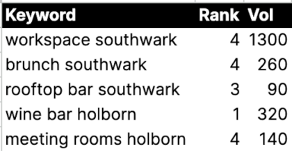 ranking for other terms