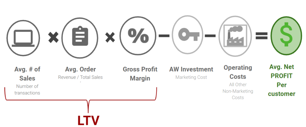 Calculating lifetime customer value