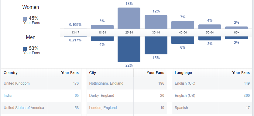 Facebook followers dashboard