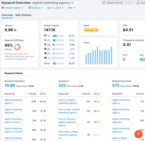 overview of keyword 'digital marketing agency' in Semrush