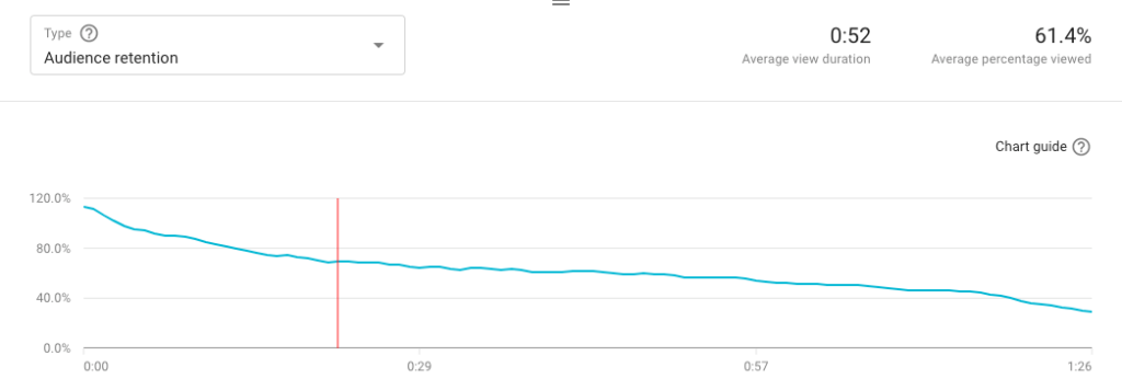 YouTube Audience Retention