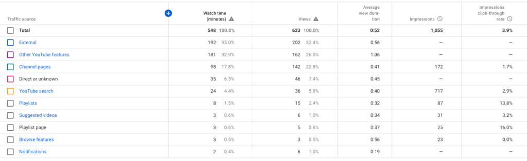 YouTube Video Traffic Sources