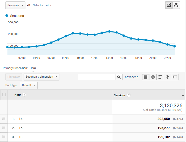 Hour of Day graph - Google Analytics day of week