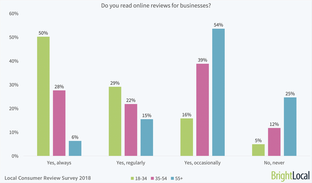 Do you read online reviews for businesses graph