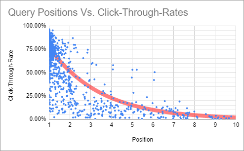 branded queries CTR