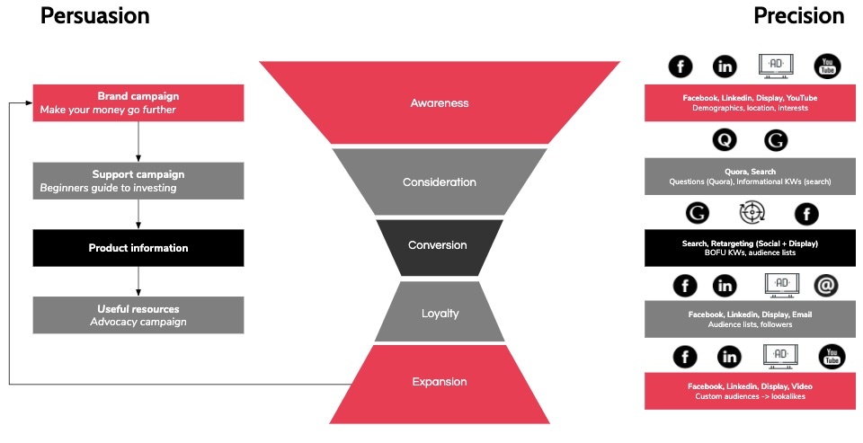 PPC TARGETING full FUNNEL EXAMPLE