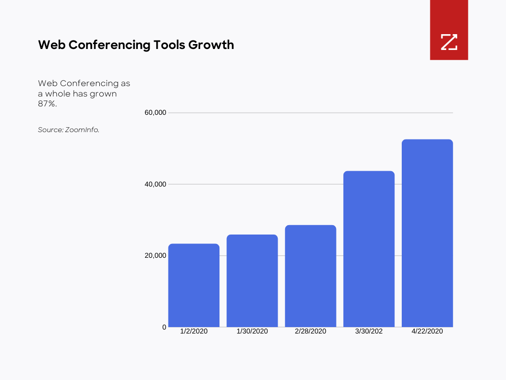 Web conferencing tools