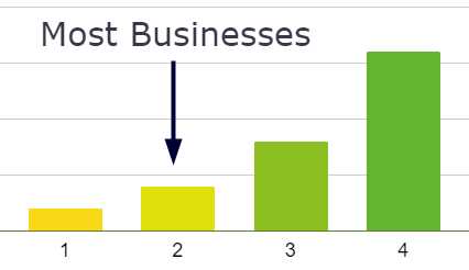 B2B sector scale