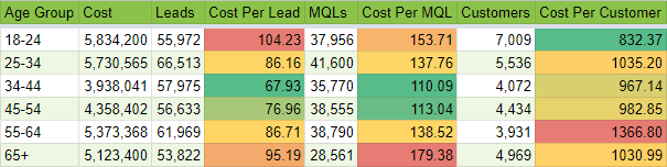 table showing customer data