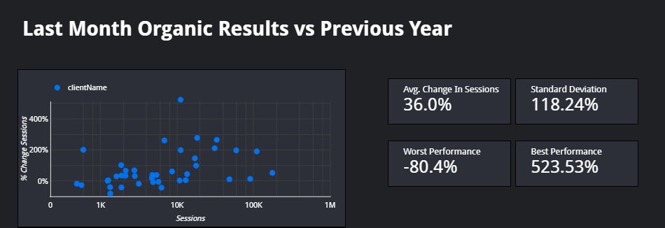 Organic Results Year on Year