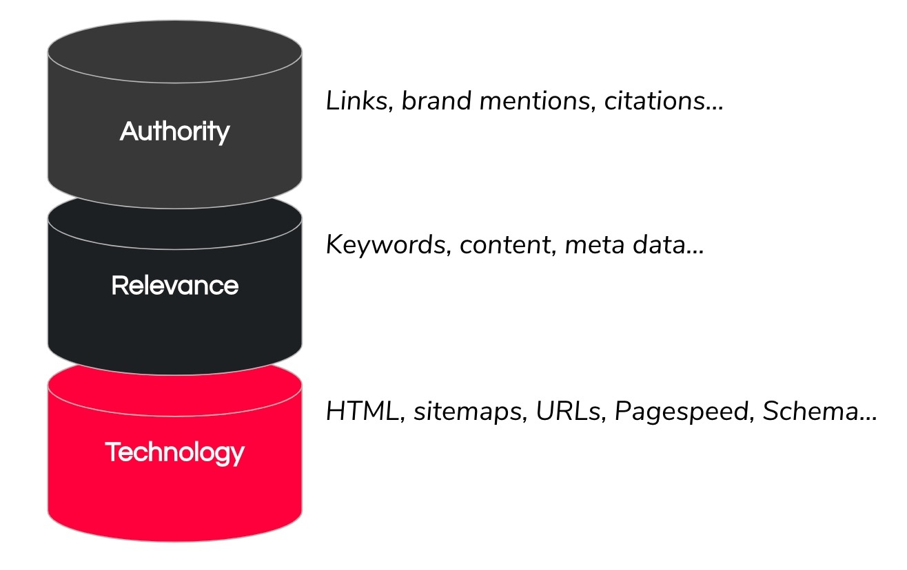 3 pillars of seo