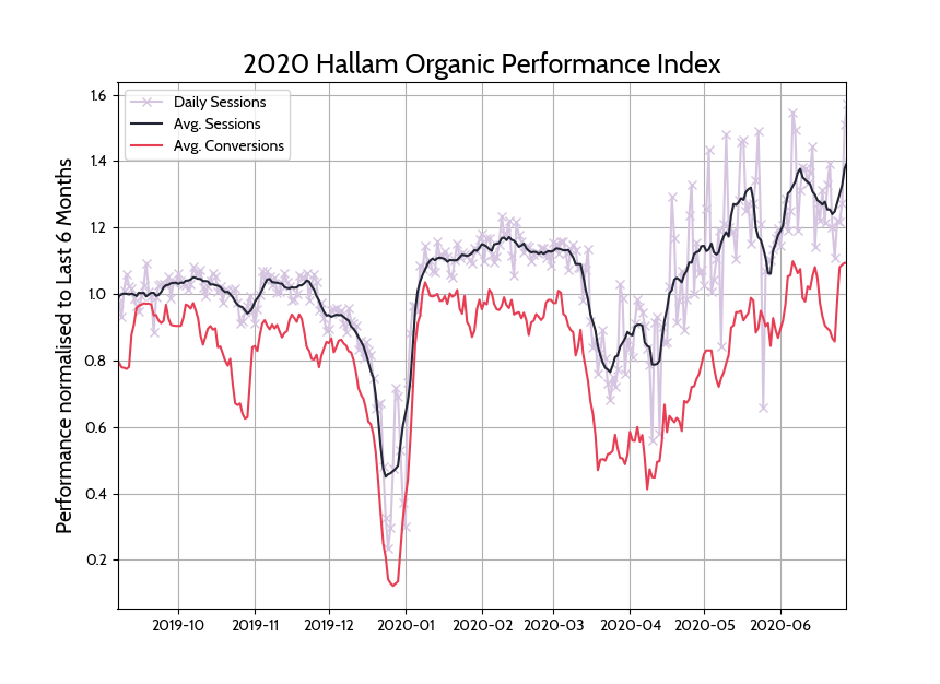 Graph of Hallam's performance over the COVID crisis