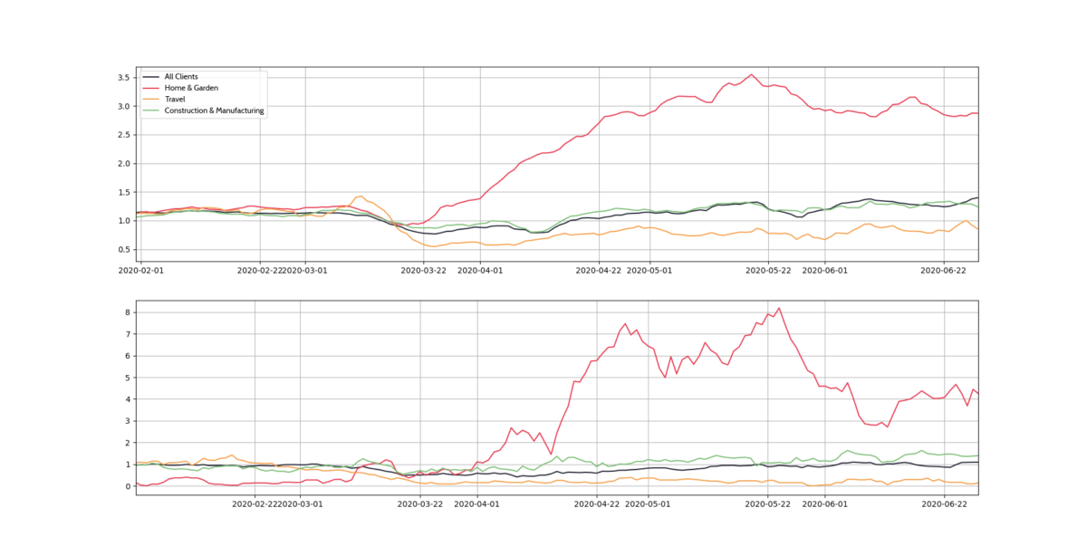 Analytics accounts: sector perfromance