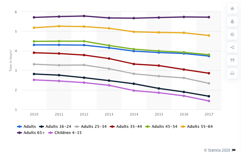 Average daily time spent watching TV per individual in the United Kingdom chart