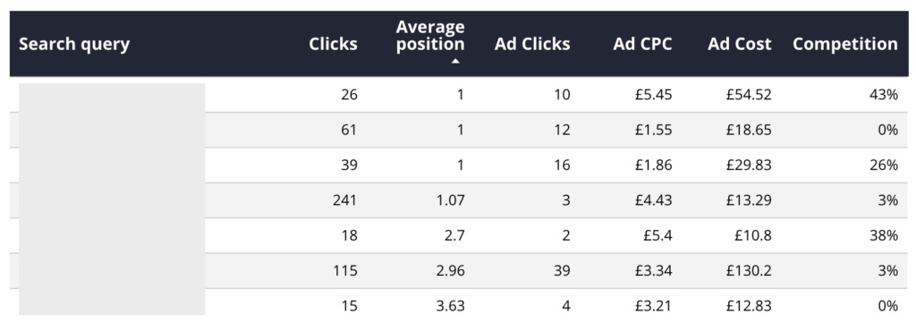 google data studio table combining SEO and PPC data