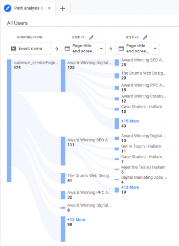 New User Flow diagram in GA4