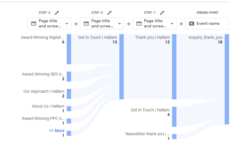 Reverse User Flow in GA4