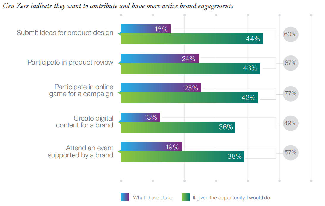 Generation Z is more likely to engage with a brand if they can engage with it as shown by these statistics from an IBM report