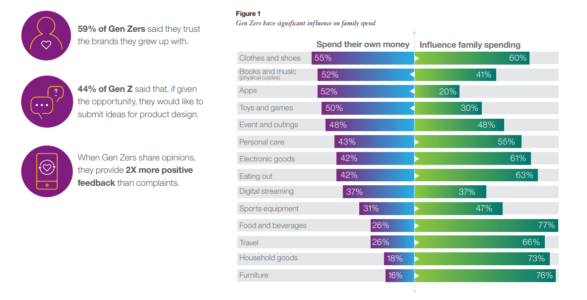 Gen Z Influence on family spending: Source NRF and IBM report