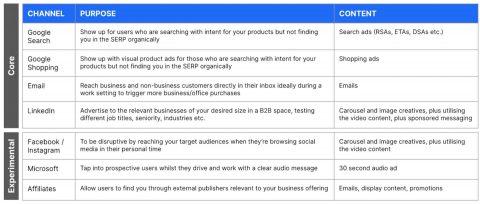 lower funnel channel strategy