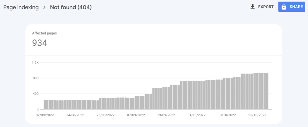 screenshot of google search console 404 pages