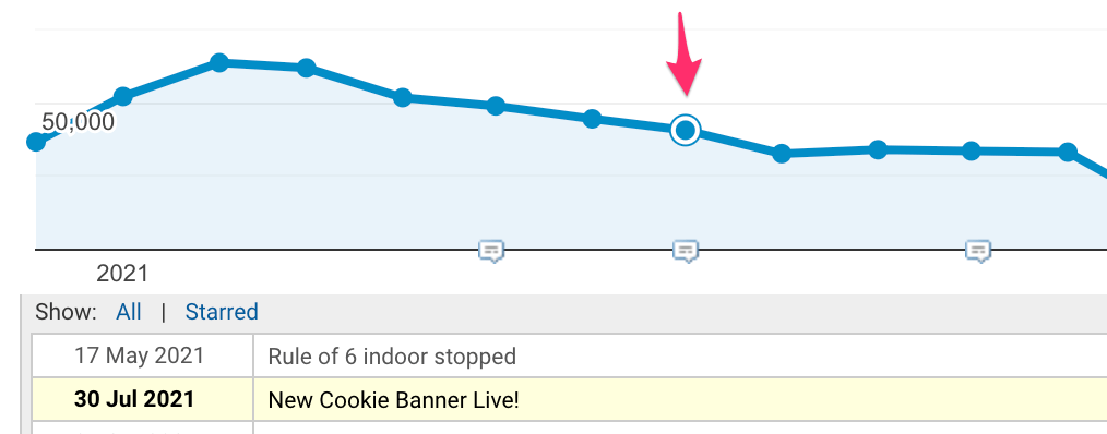 drop in traffic in Google Analytics