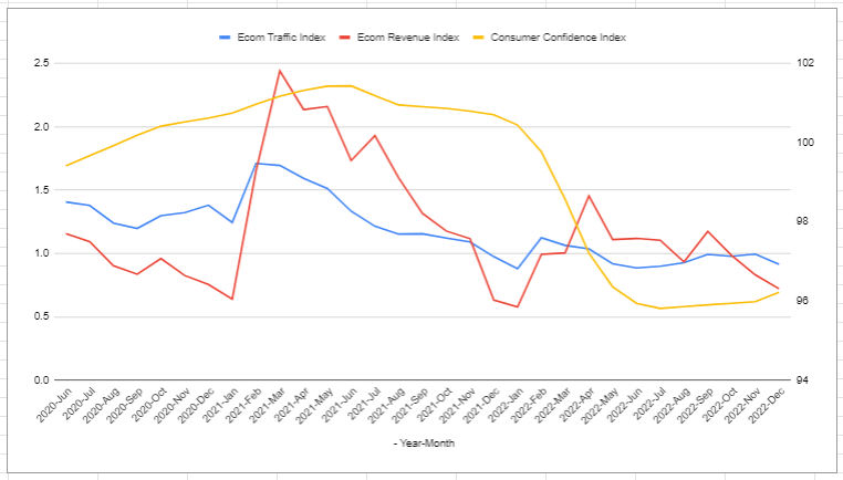 UK consumer confidence vs. Hallam Ecommerce index (2020 - 2023)