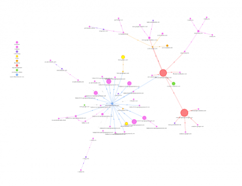 tool showing dependencies