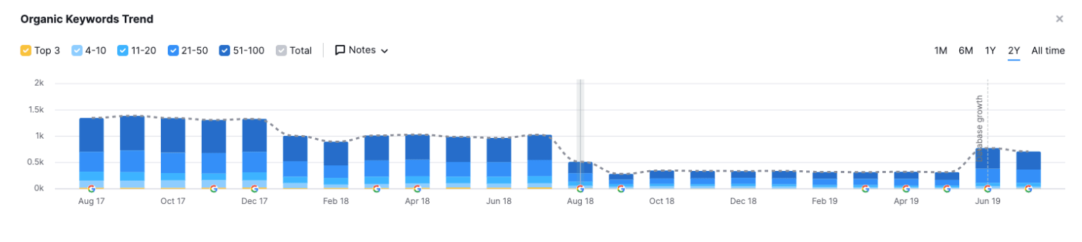 algorithm updates in semrush