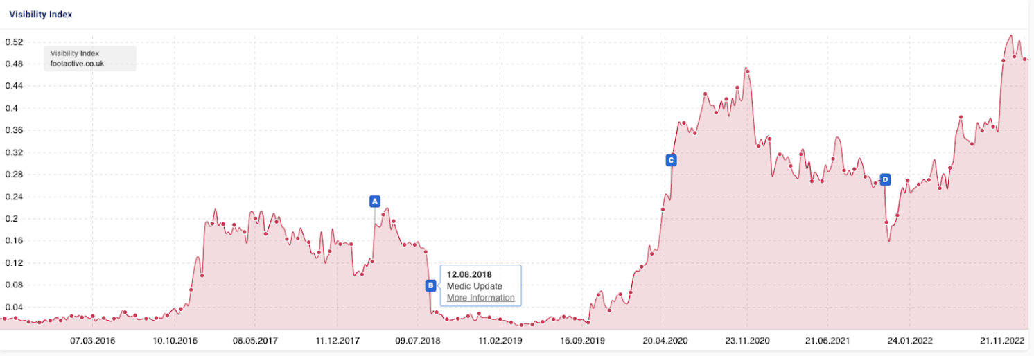 sistrix showing site hit by medic update