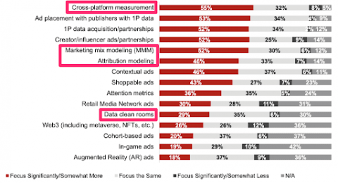 Interactive Advertising Bureau on 2023 investment trends