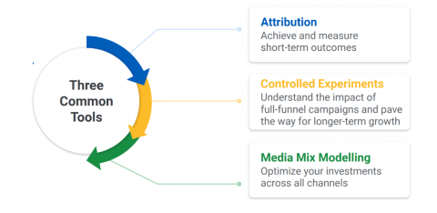 three common measurement tools from Google