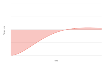 slow reaction time equals a long time before reaching targets