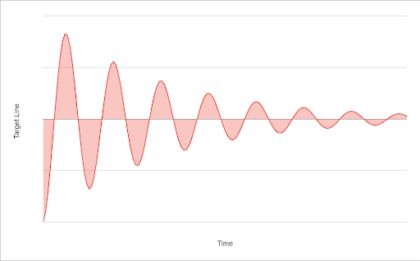 knee-jerk reaction times cause wild swings away from target and long settle times