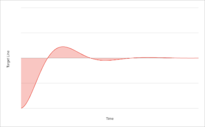 medium reaction time to efficiently meet target