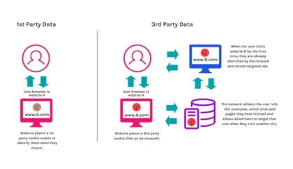 First party vs third party cookies